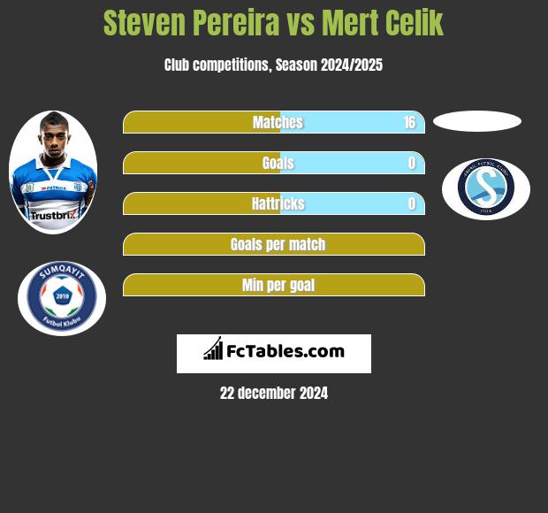 Steven Pereira vs Mert Celik h2h player stats