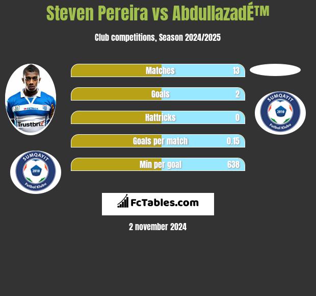 Steven Pereira vs AbdullazadÉ™ h2h player stats