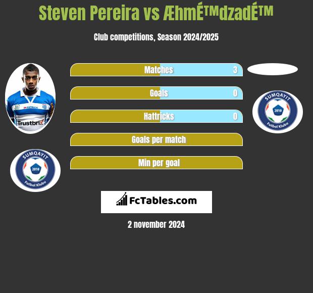 Steven Pereira vs ÆhmÉ™dzadÉ™ h2h player stats