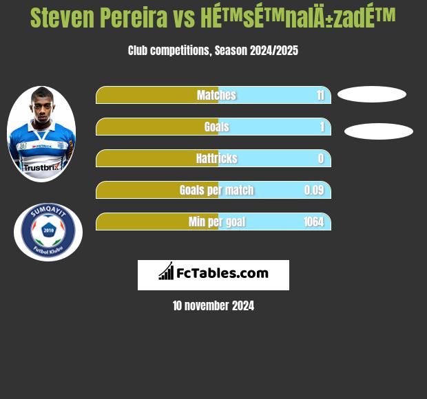 Steven Pereira vs HÉ™sÉ™nalÄ±zadÉ™ h2h player stats