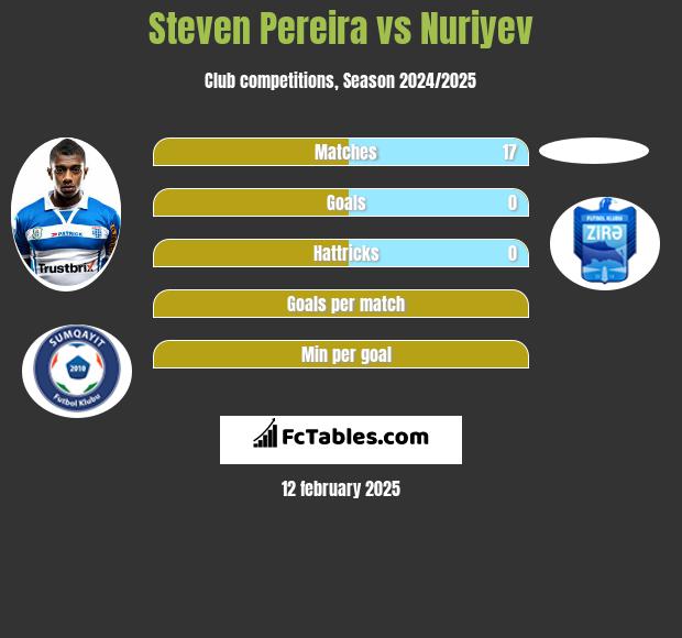 Steven Pereira vs Nuriyev h2h player stats