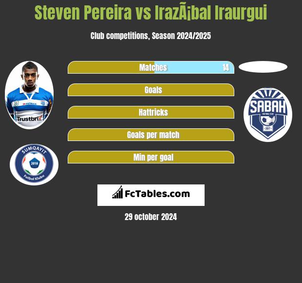 Steven Pereira vs IrazÃ¡bal Iraurgui h2h player stats