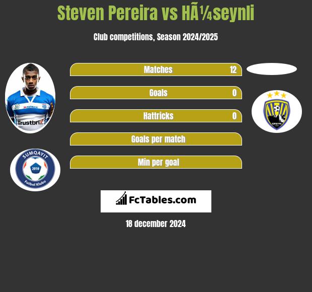 Steven Pereira vs HÃ¼seynli h2h player stats