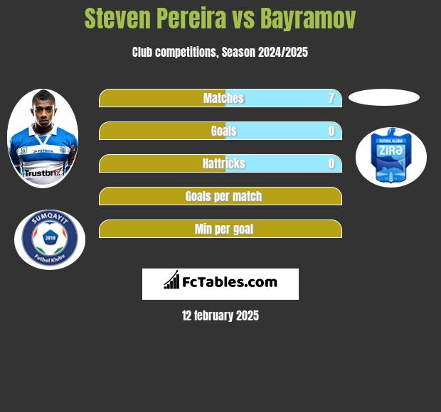 Steven Pereira vs Bayramov h2h player stats