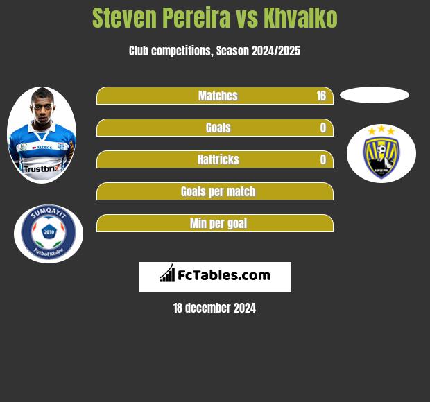 Steven Pereira vs Khvalko h2h player stats