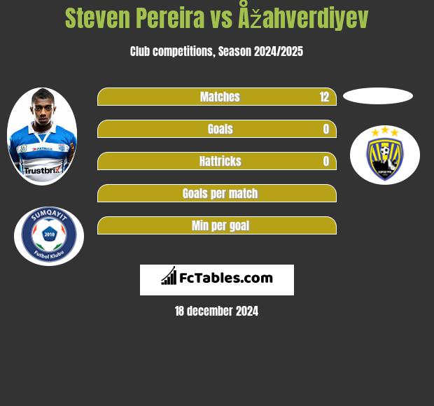 Steven Pereira vs Åžahverdiyev h2h player stats