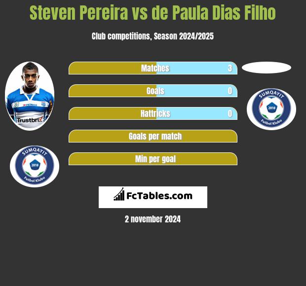 Steven Pereira vs de Paula Dias Filho h2h player stats