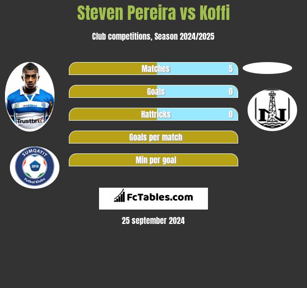 Steven Pereira vs Koffi h2h player stats