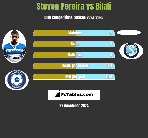 Steven Pereira vs Bilali h2h player stats