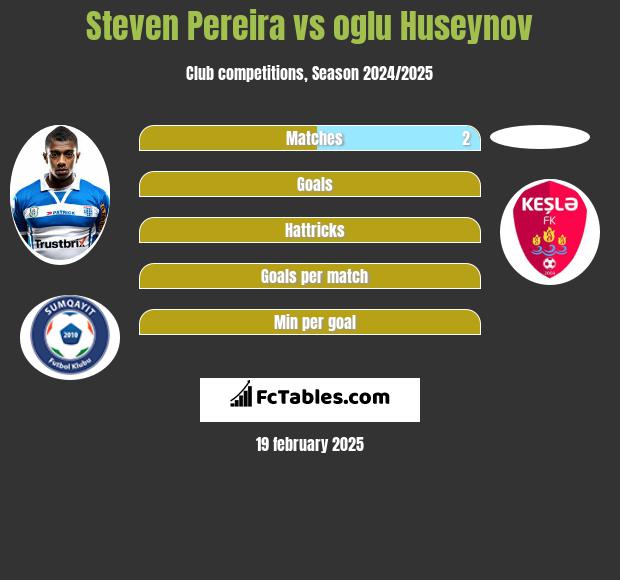 Steven Pereira vs oglu Huseynov h2h player stats