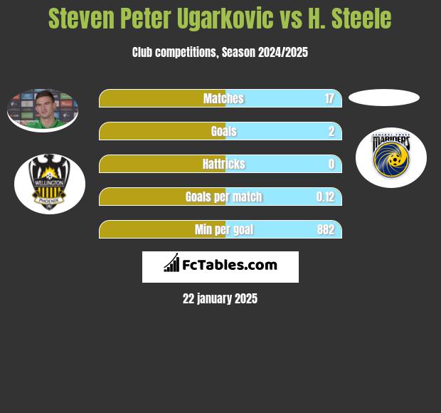 Steven Peter Ugarkovic vs H. Steele h2h player stats