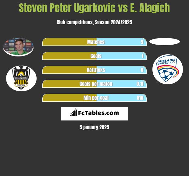 Steven Peter Ugarkovic vs E. Alagich h2h player stats