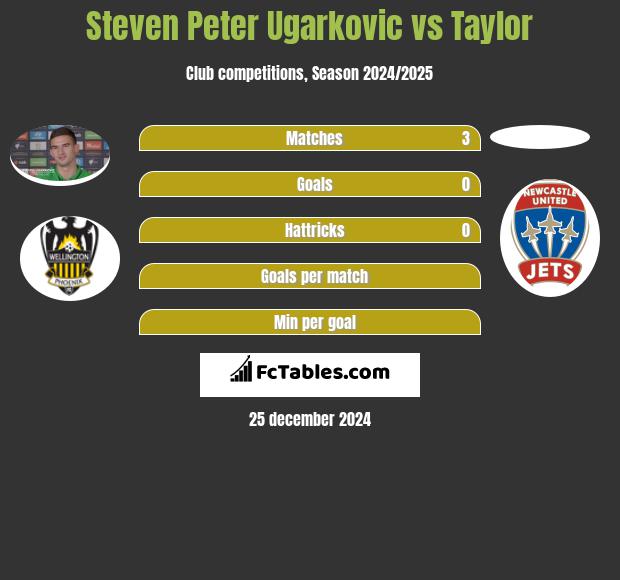 Steven Peter Ugarkovic vs Taylor h2h player stats