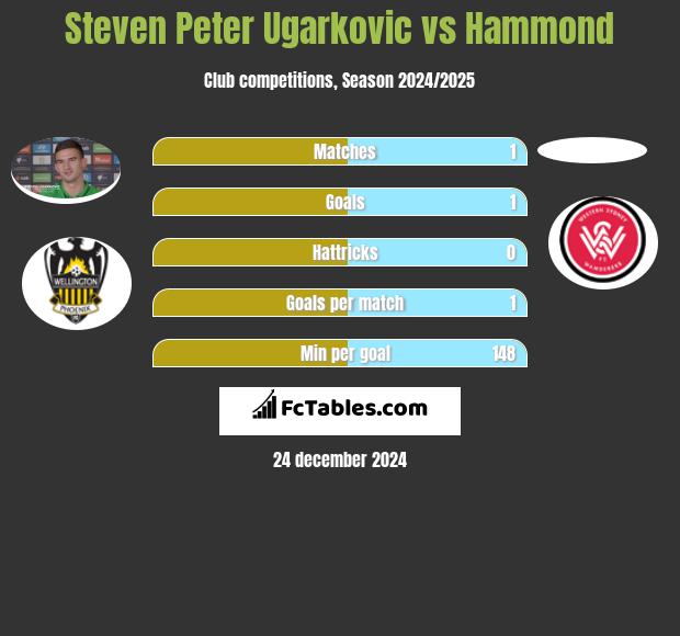 Steven Peter Ugarkovic vs Hammond h2h player stats