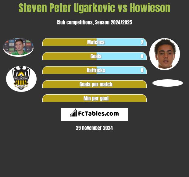 Steven Peter Ugarkovic vs Howieson h2h player stats