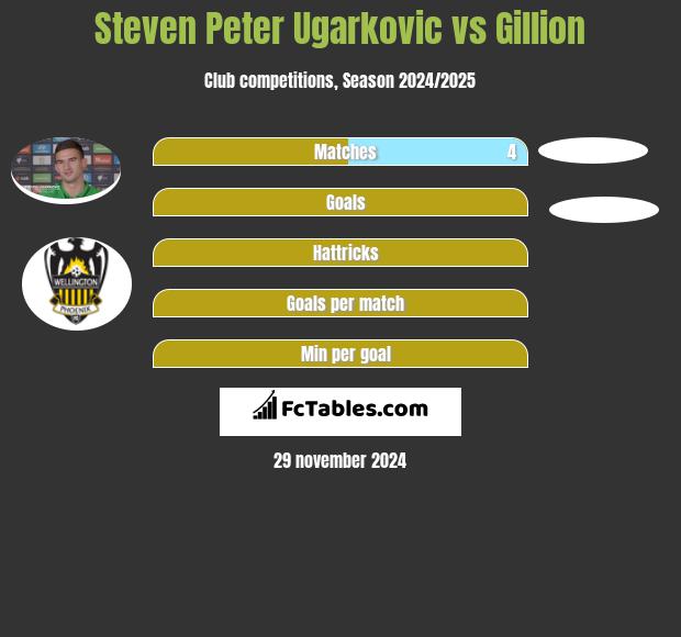 Steven Peter Ugarkovic vs Gillion h2h player stats