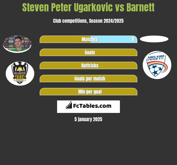 Steven Peter Ugarkovic vs Barnett h2h player stats