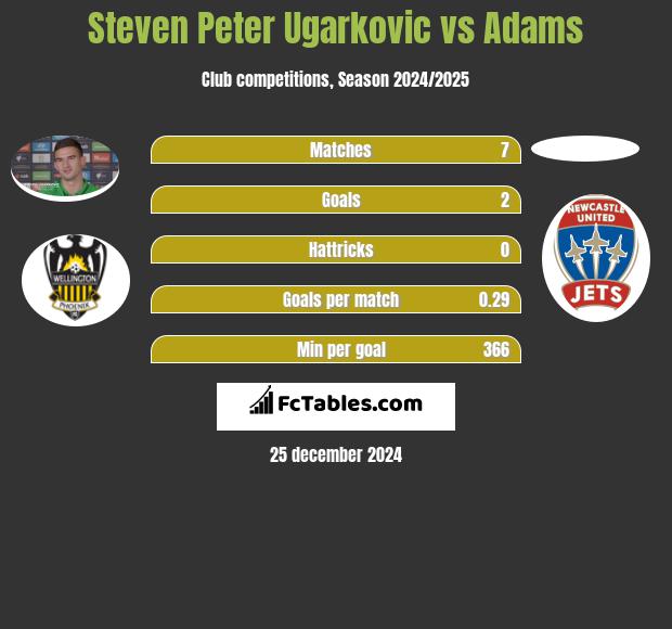 Steven Peter Ugarkovic vs Adams h2h player stats