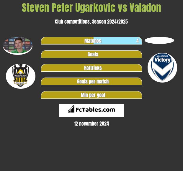 Steven Peter Ugarkovic vs Valadon h2h player stats