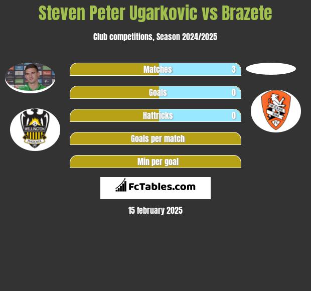 Steven Peter Ugarkovic vs Brazete h2h player stats