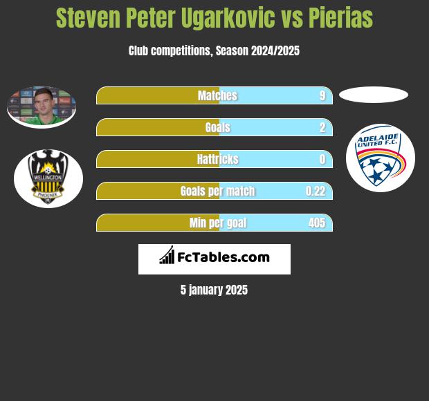 Steven Peter Ugarkovic vs Pierias h2h player stats