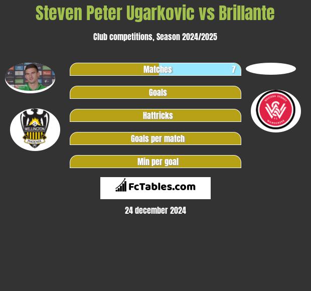 Steven Peter Ugarkovic vs Brillante h2h player stats