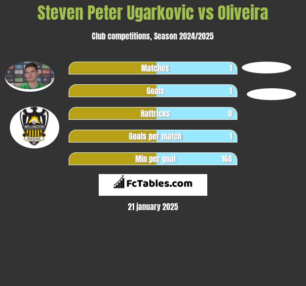 Steven Peter Ugarkovic vs Oliveira h2h player stats