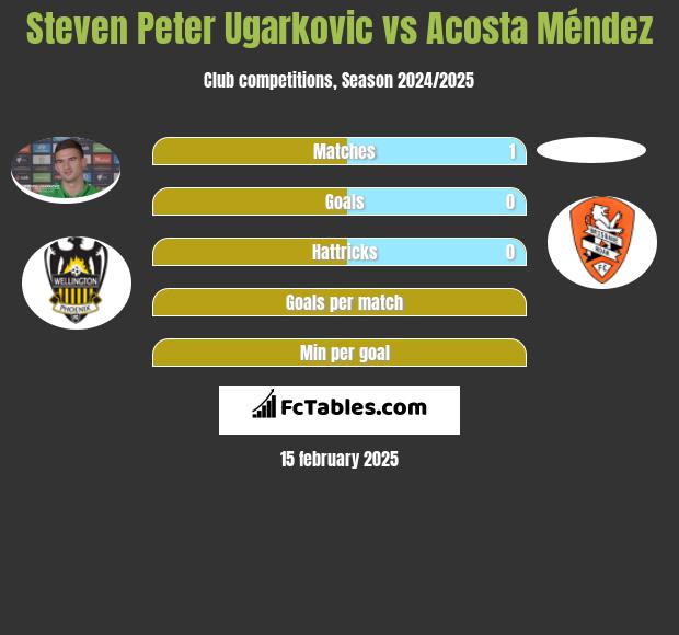 Steven Peter Ugarkovic vs Acosta Méndez h2h player stats