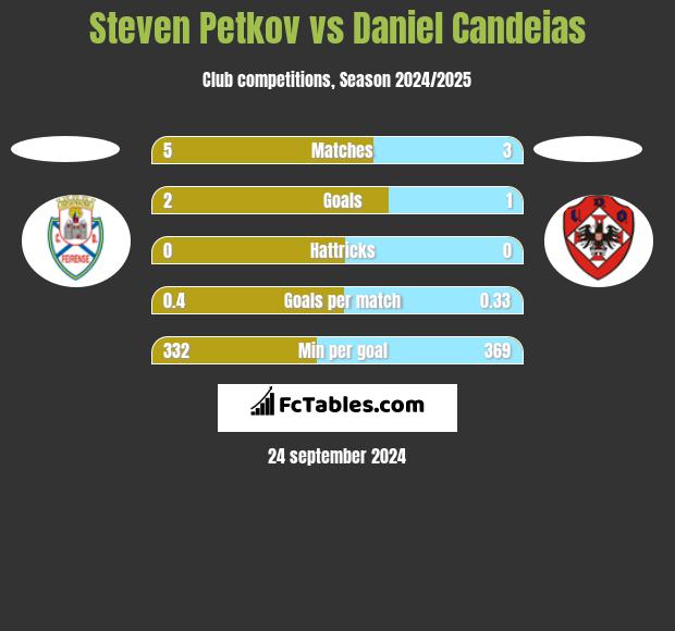 Steven Petkov vs Daniel Candeias h2h player stats