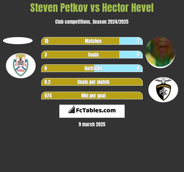 Steven Petkov vs Hector Hevel h2h player stats