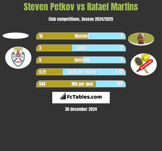 Steven Petkov vs Rafael Martins h2h player stats