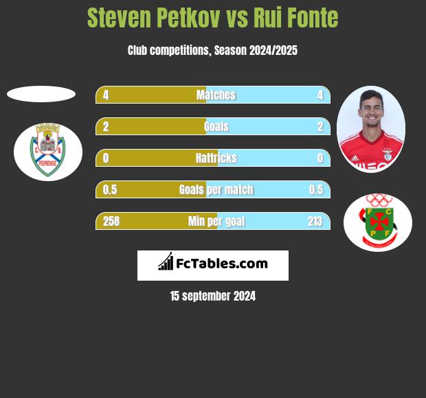 Steven Petkov vs Rui Fonte h2h player stats