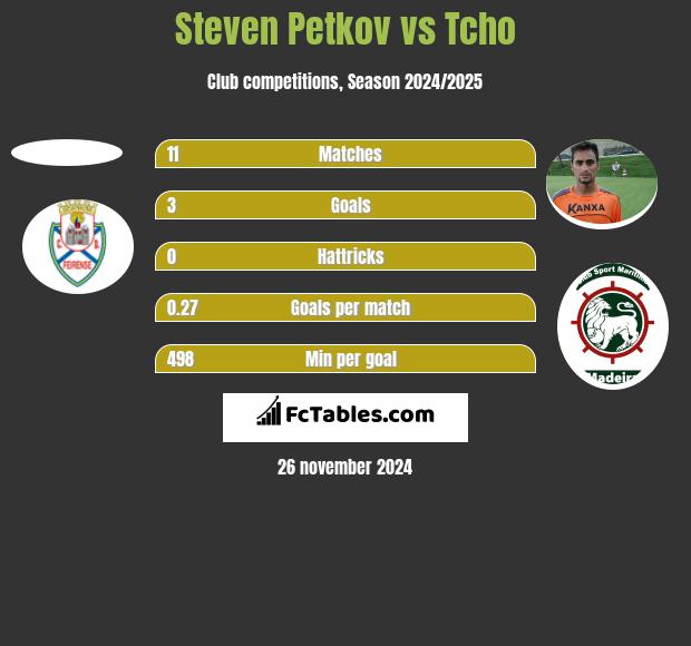 Steven Petkov vs Tcho h2h player stats