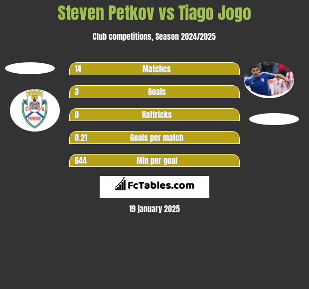 Steven Petkov vs Tiago Jogo h2h player stats