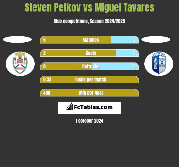 Steven Petkov vs Miguel Tavares h2h player stats