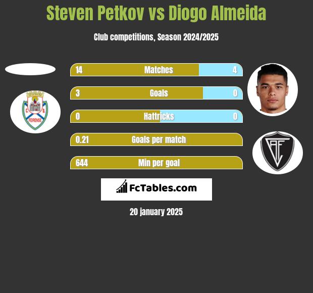 Steven Petkov vs Diogo Almeida h2h player stats