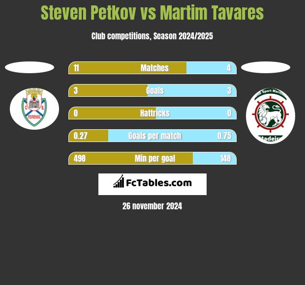 Steven Petkov vs Martim Tavares h2h player stats