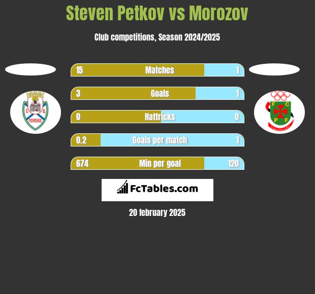 Steven Petkov vs Morozov h2h player stats