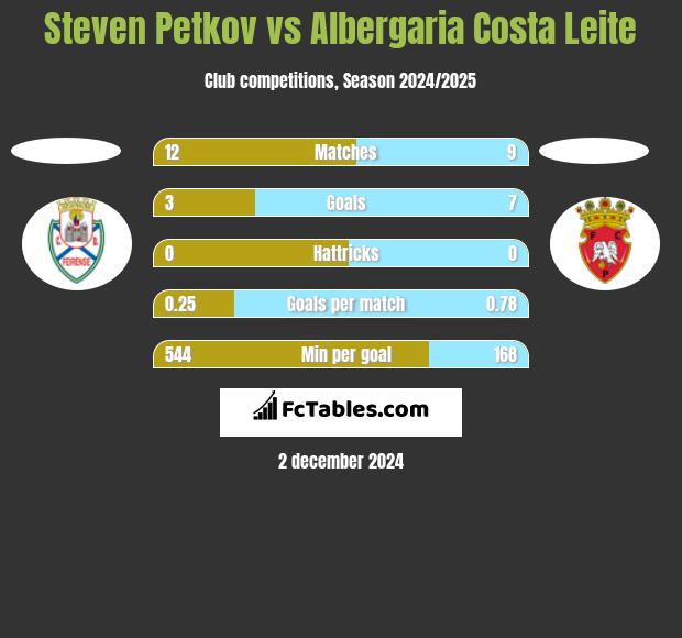 Steven Petkov vs Albergaria Costa Leite h2h player stats