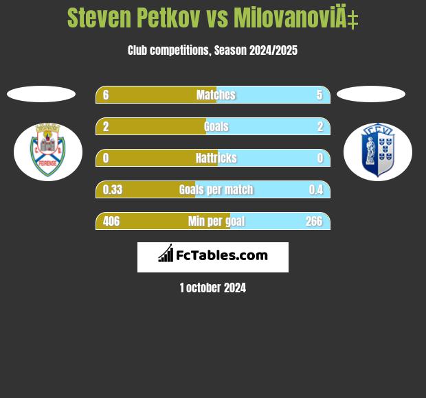 Steven Petkov vs MilovanoviÄ‡ h2h player stats