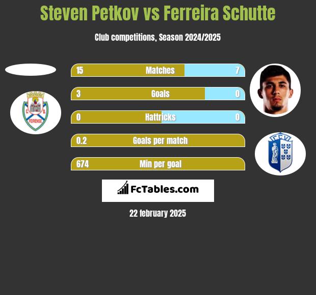 Steven Petkov vs Ferreira Schutte h2h player stats