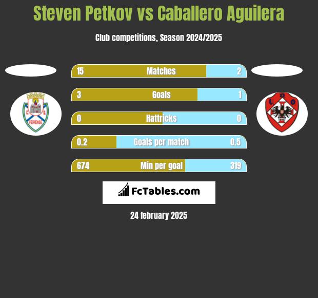 Steven Petkov vs Caballero Aguilera h2h player stats