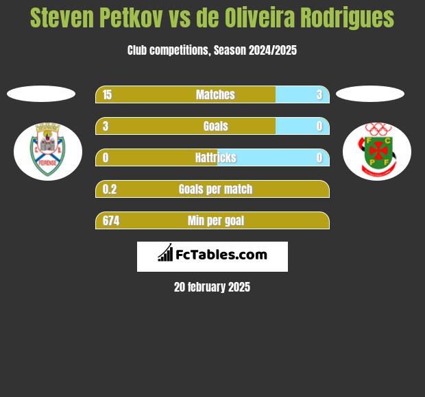 Steven Petkov vs de Oliveira Rodrigues h2h player stats