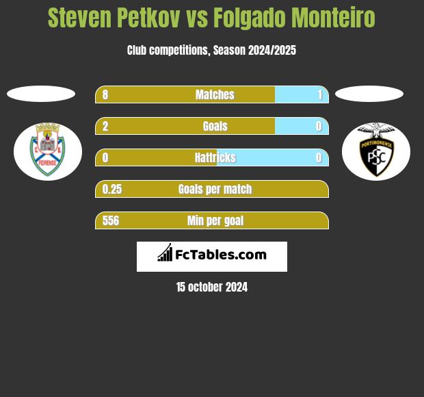 Steven Petkov vs Folgado Monteiro h2h player stats