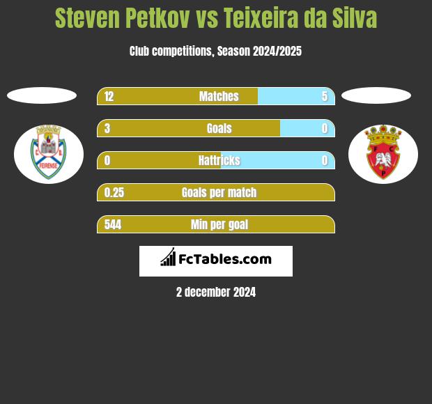 Steven Petkov vs Teixeira da Silva h2h player stats