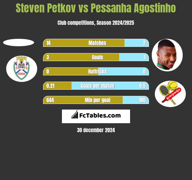 Steven Petkov vs Pessanha Agostinho h2h player stats