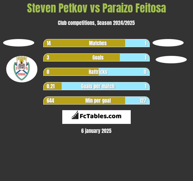 Steven Petkov vs Paraizo Feitosa h2h player stats