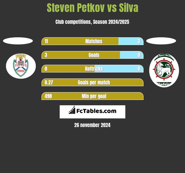 Steven Petkov vs Silva h2h player stats