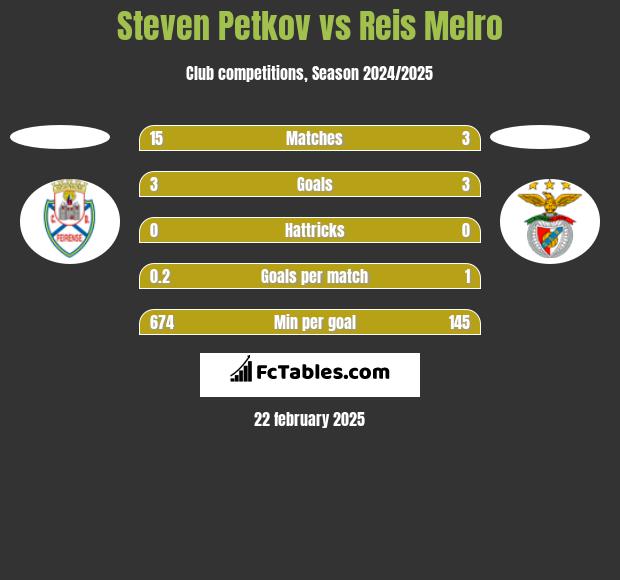 Steven Petkov vs Reis Melro h2h player stats