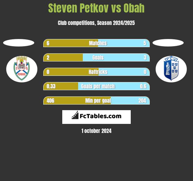 Steven Petkov vs Obah h2h player stats